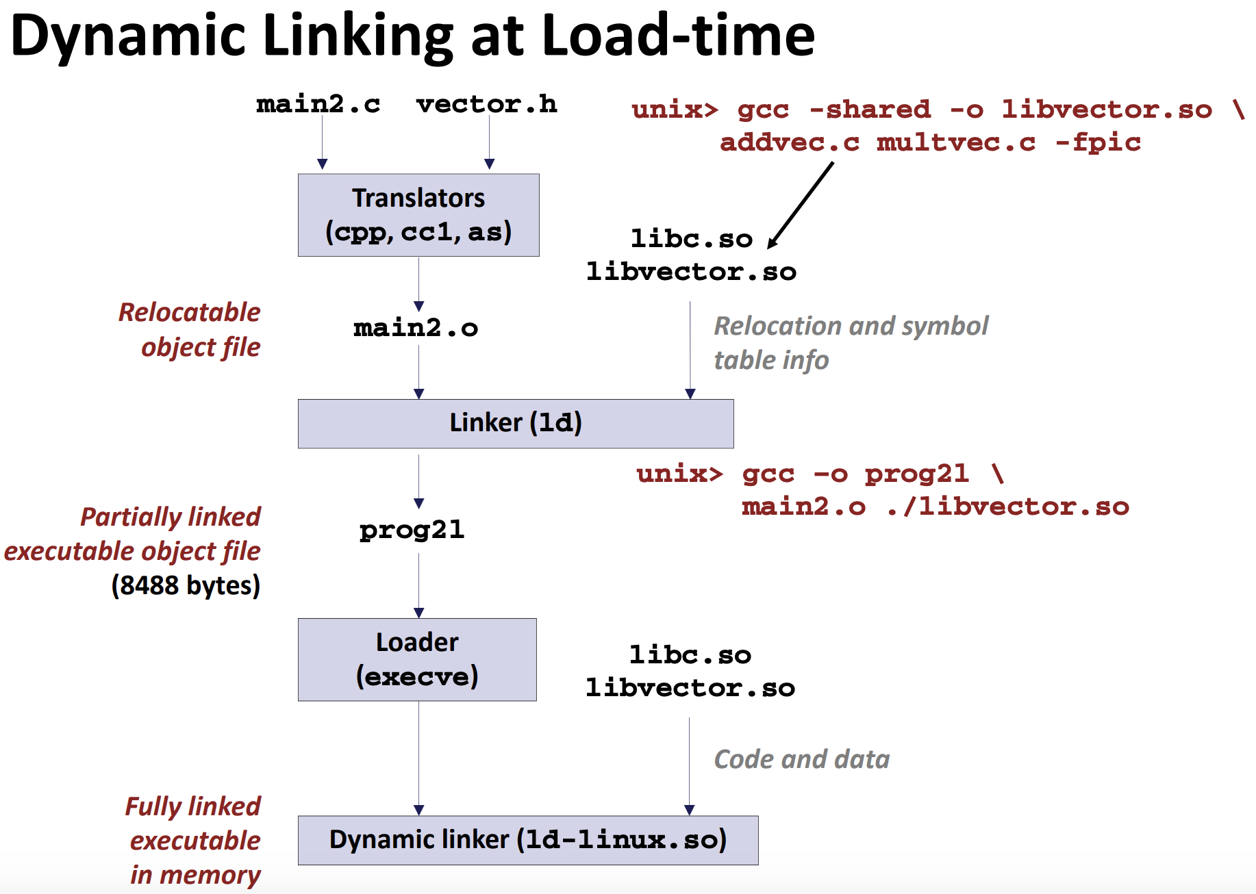 Dynamic Linking at Load Time