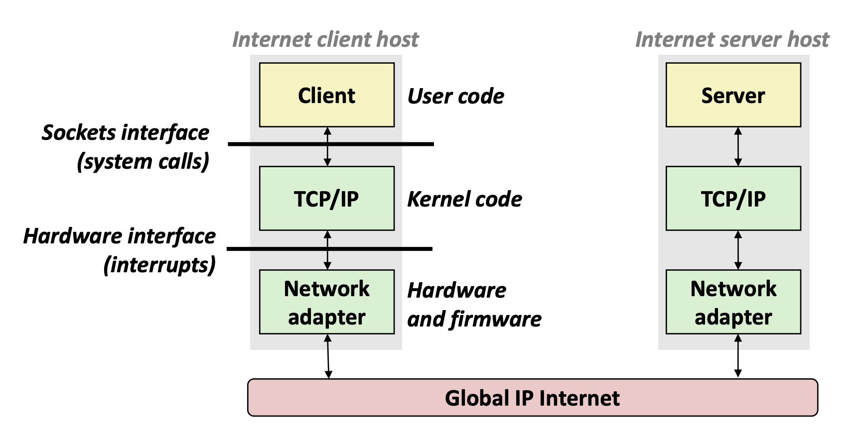 Global IP Internet